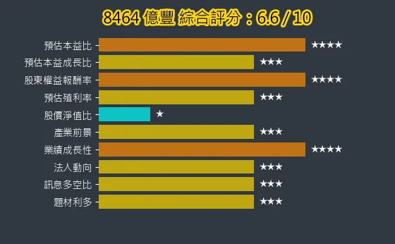 8464 億豐 綜合評分
