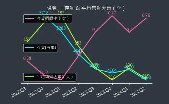 8464 億豐 存貨與平均售貨天數