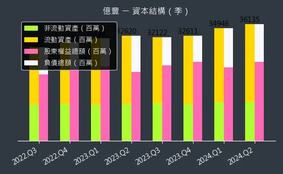 8464 億豐 資本結構