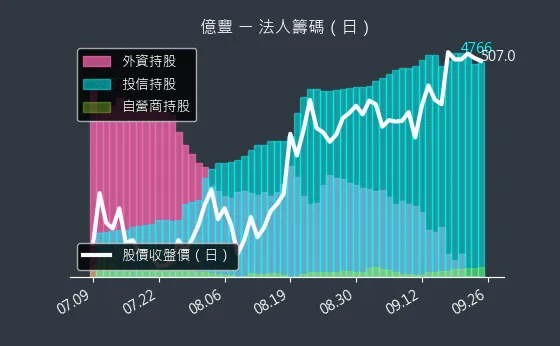 8464 億豐 法人籌碼