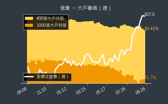 8464 億豐 大戶籌碼