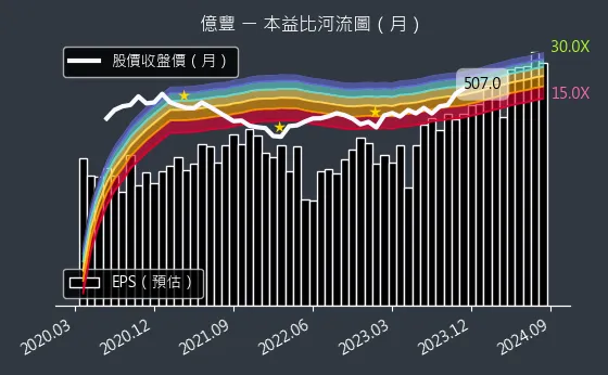 8464 億豐 本益比河流圖