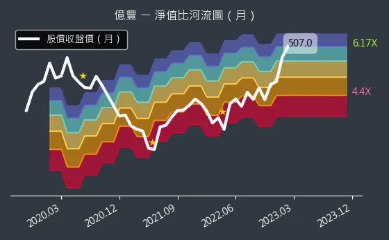 8464 億豐 淨值比河流圖