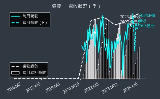 8464 億豐 營收狀況