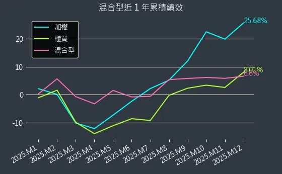 混合型近 1 年累積績效