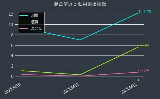 混合型近 3 個月累積績效