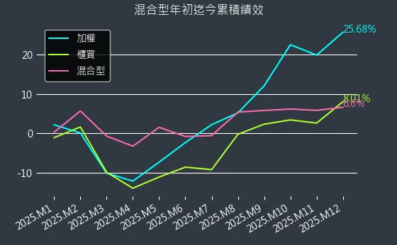 混合型近初迄今累積績效
