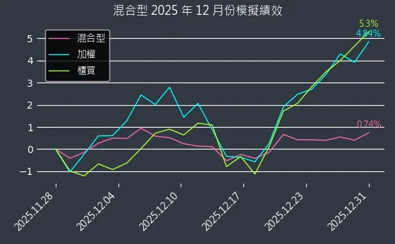混合型近 1 個月累積績效