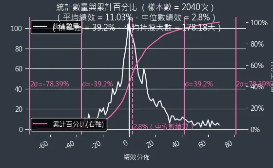 混合型投資組合機率密度函數