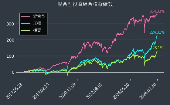 混合型開始迄今模擬績效圖表