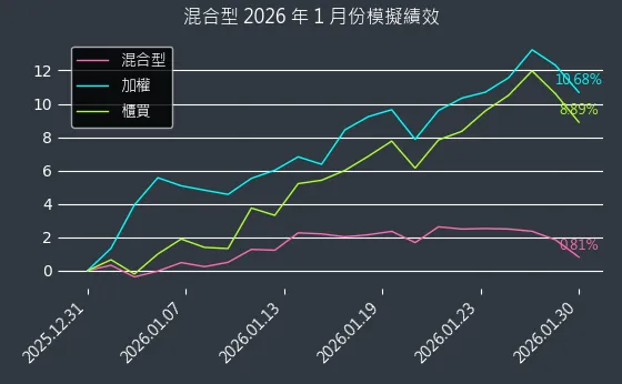 專題演算法選股：2026年1月模擬績效圖表