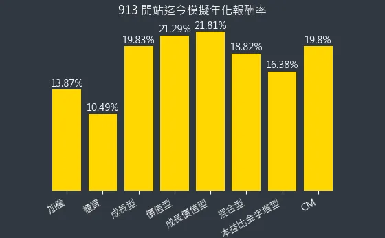 混合型開始迄今年化報酬率（不含股息）