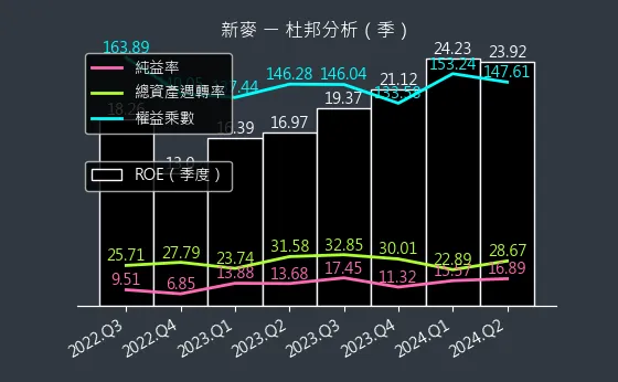 1580 新麥 杜邦分析