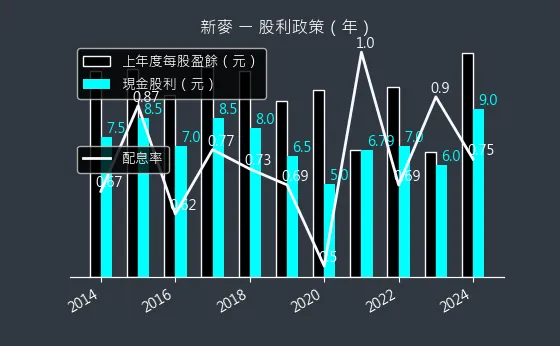 1580 新麥 股利政策