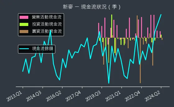 1580 新麥 現金流狀況