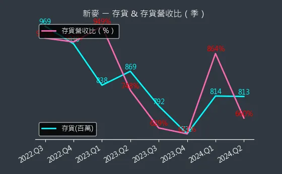 1580 新麥 存貨與存貨營收比