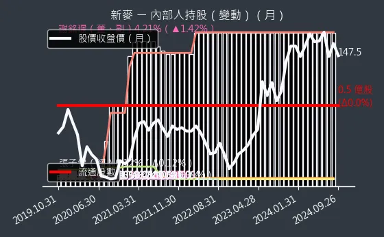 1580 新麥 內部人持股