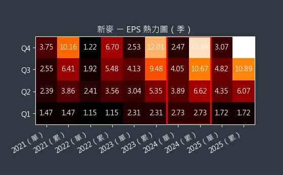 1580 新麥 EPS 熱力圖