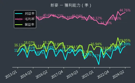 1580 新麥 獲利能力