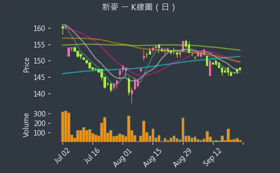 1580 新麥 K線圖（日）