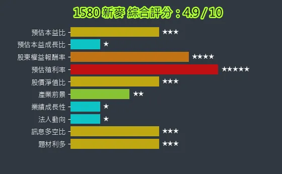 1580 新麥 綜合評分