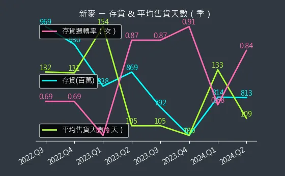 1580 新麥 存貨與平均售貨天數