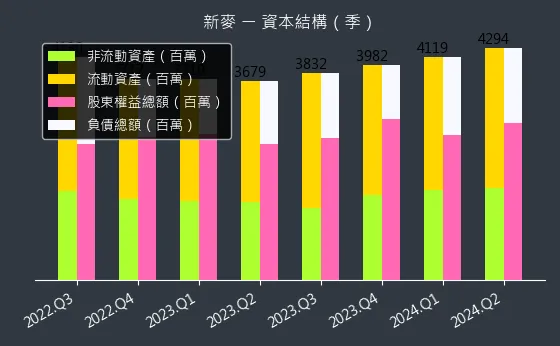 1580 新麥 資本結構