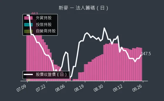 1580 新麥 法人籌碼