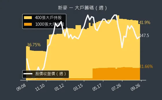 1580 新麥 大戶籌碼