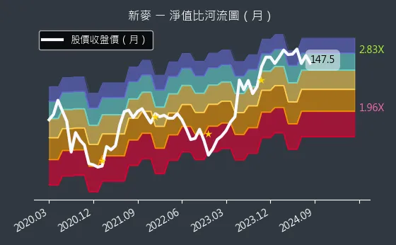 1580 新麥 淨值比河流圖