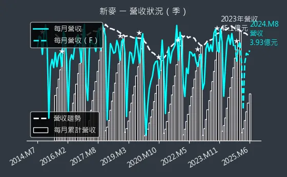 1580 新麥 營收狀況