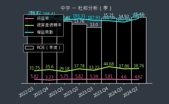 1535 中宇 杜邦分析