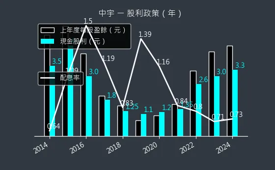 1535 中宇 股利政策