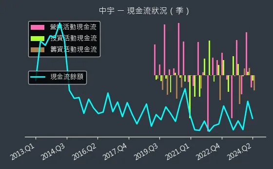 1535 中宇 現金流狀況