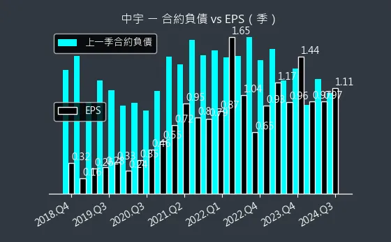 1535 中宇 合約負債