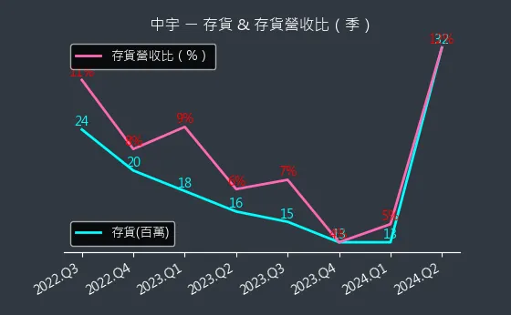 1535 中宇 存貨與存貨營收比