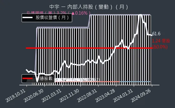 1535 中宇 內部人持股