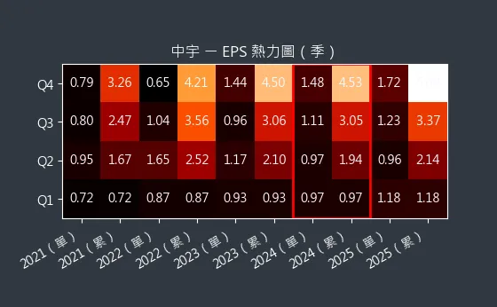 1535 中宇 EPS 熱力圖