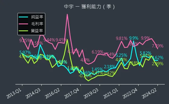 1535 中宇 獲利能力