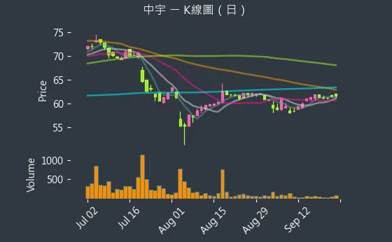 1535 中宇 K線圖（日）