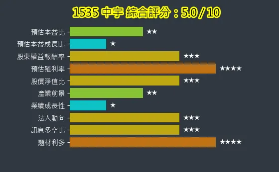 1535 中宇 綜合評分