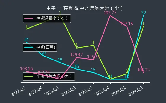 1535 中宇 存貨與平均售貨天數