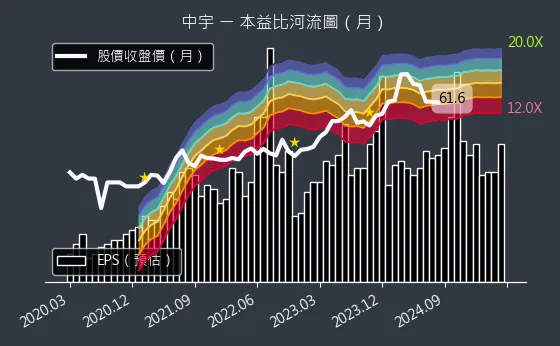 1535 中宇 本益比河流圖