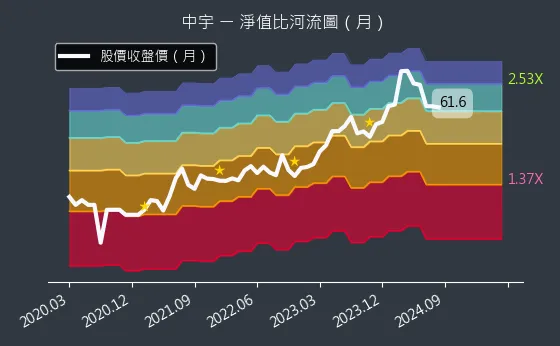 1535 中宇 淨值比河流圖