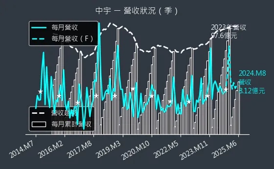 1535 中宇 營收狀況