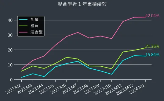 混合型近 1 年累積績效