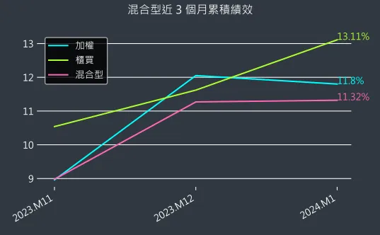 混合型近 3 個月累積績效