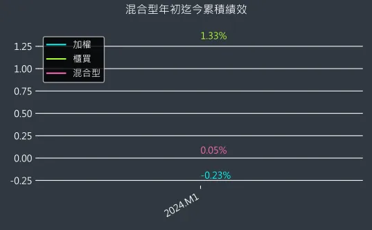 混合型近初迄今累積績效