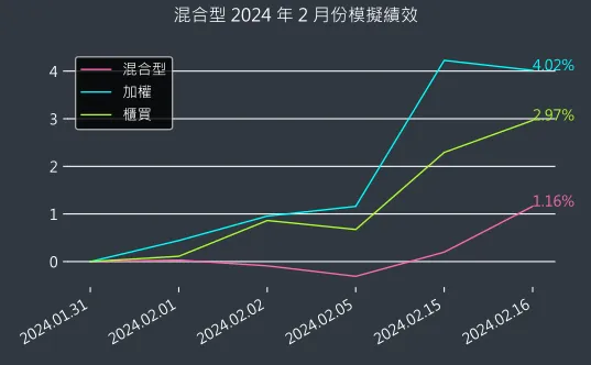 混合型近 1 個月累積績效