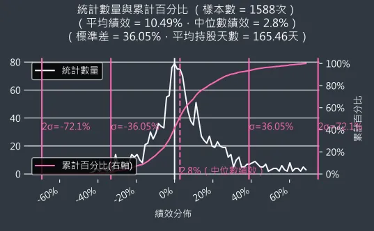 混合型投資組合機率密度函數